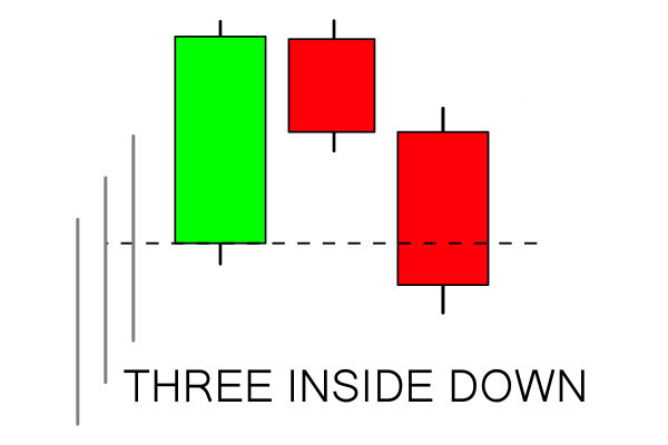 วิธีใช้ Three Inside Pattern บน Pocket Option